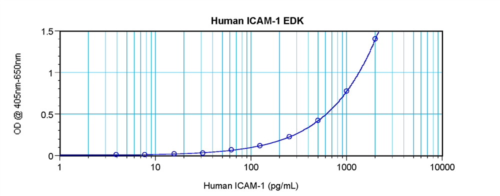 Human ICAM-1 Standard ELISA Kit graph